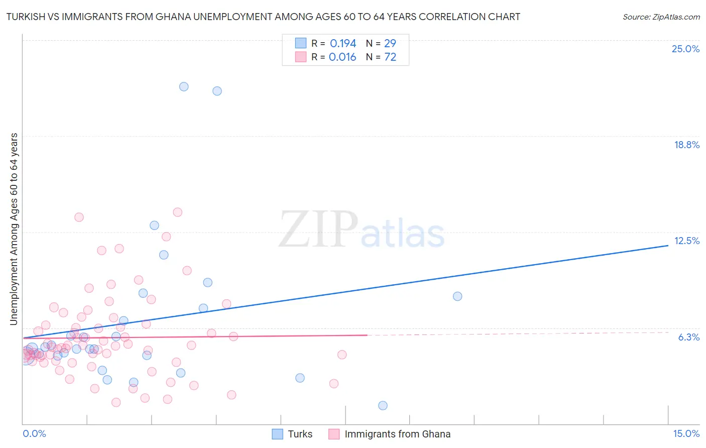 Turkish vs Immigrants from Ghana Unemployment Among Ages 60 to 64 years