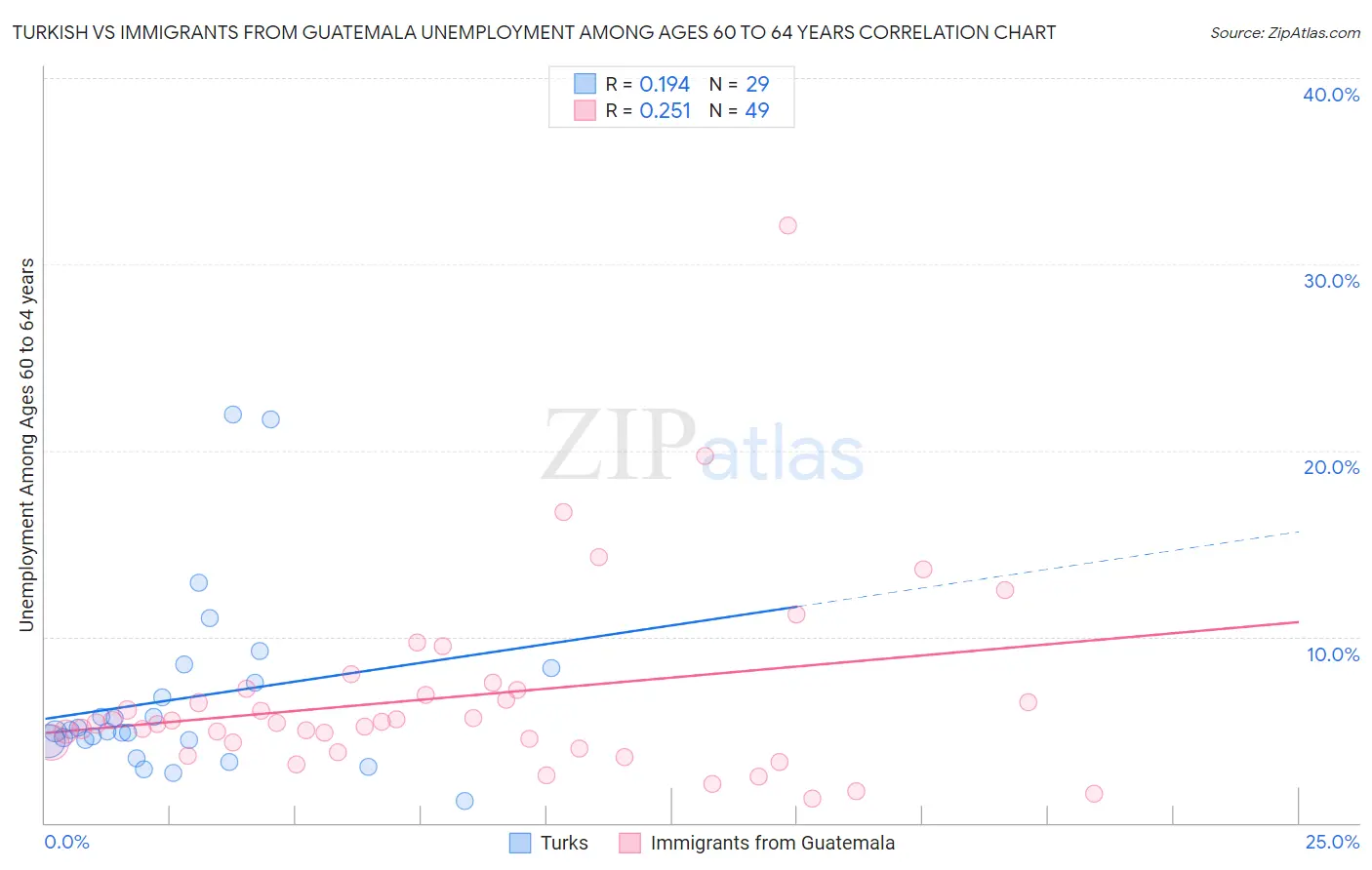 Turkish vs Immigrants from Guatemala Unemployment Among Ages 60 to 64 years