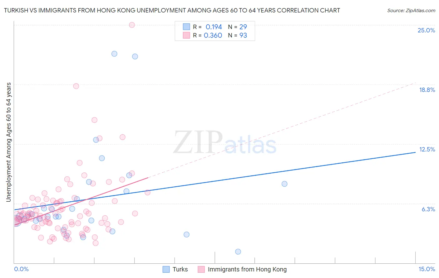 Turkish vs Immigrants from Hong Kong Unemployment Among Ages 60 to 64 years
