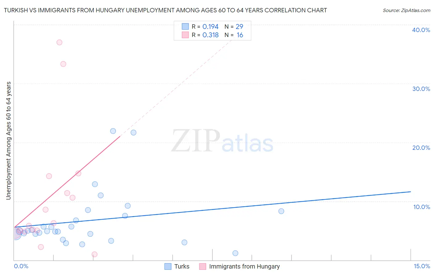 Turkish vs Immigrants from Hungary Unemployment Among Ages 60 to 64 years