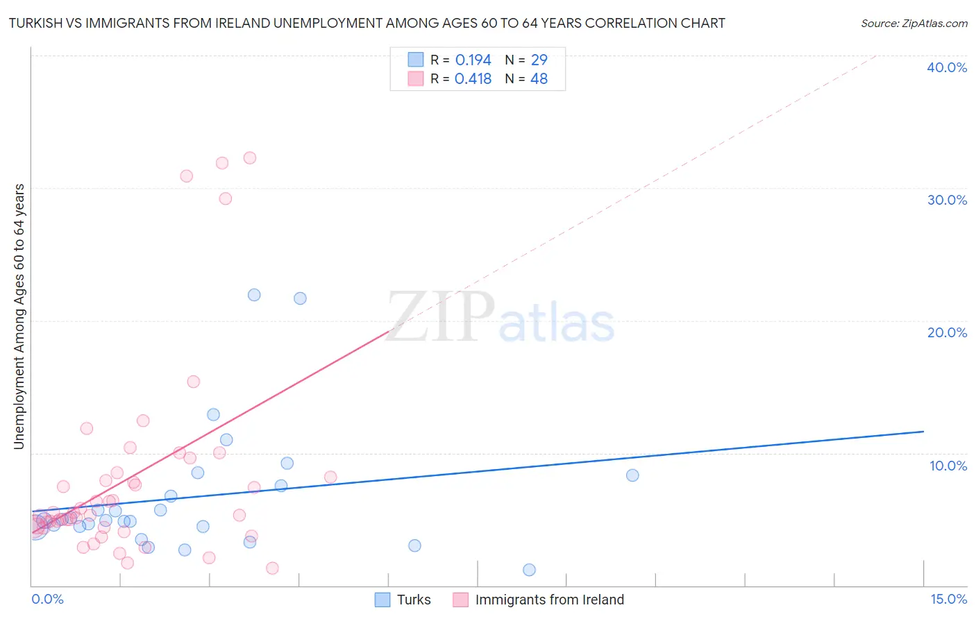 Turkish vs Immigrants from Ireland Unemployment Among Ages 60 to 64 years