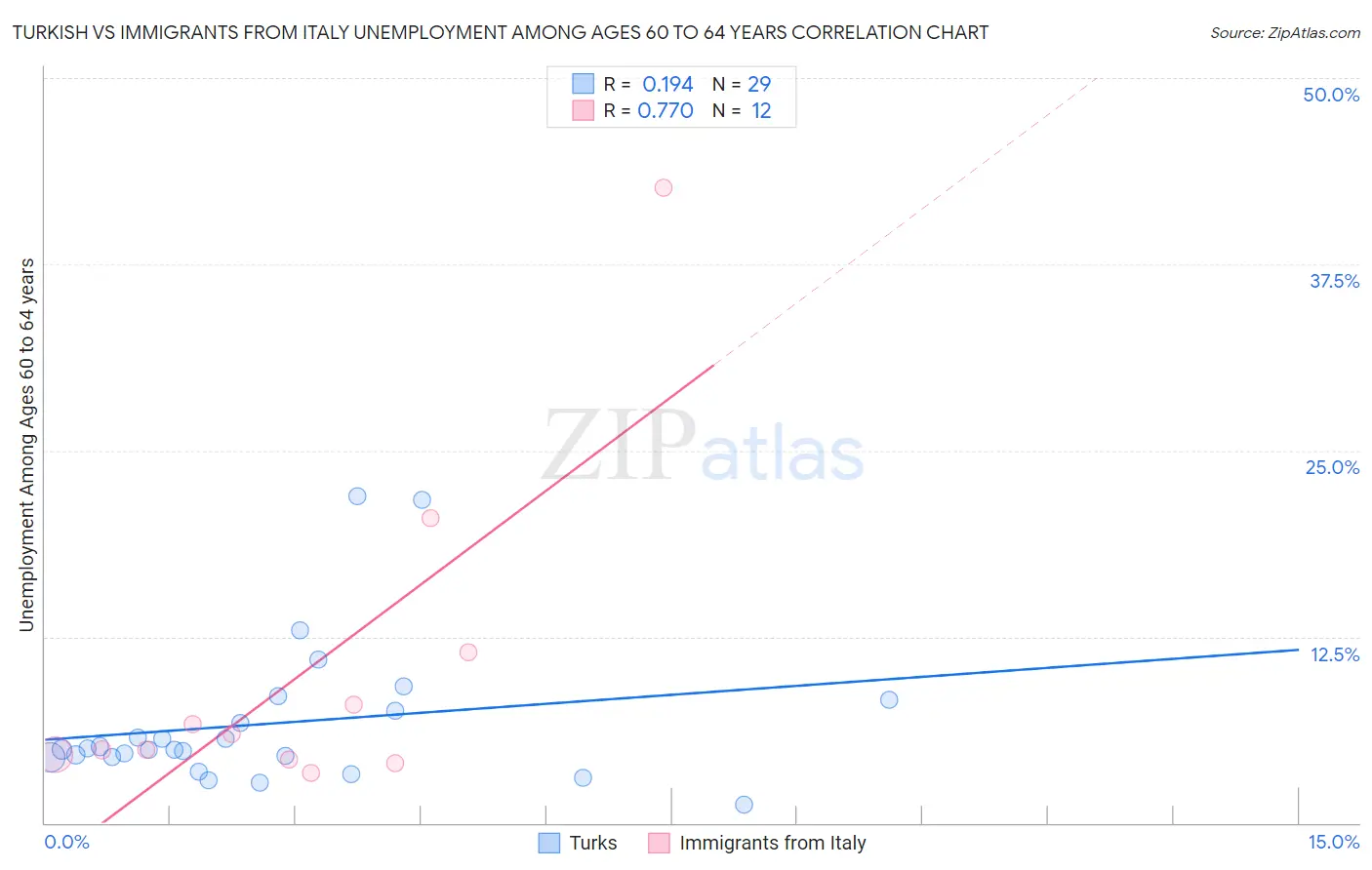 Turkish vs Immigrants from Italy Unemployment Among Ages 60 to 64 years