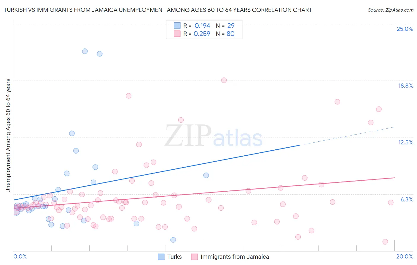 Turkish vs Immigrants from Jamaica Unemployment Among Ages 60 to 64 years
