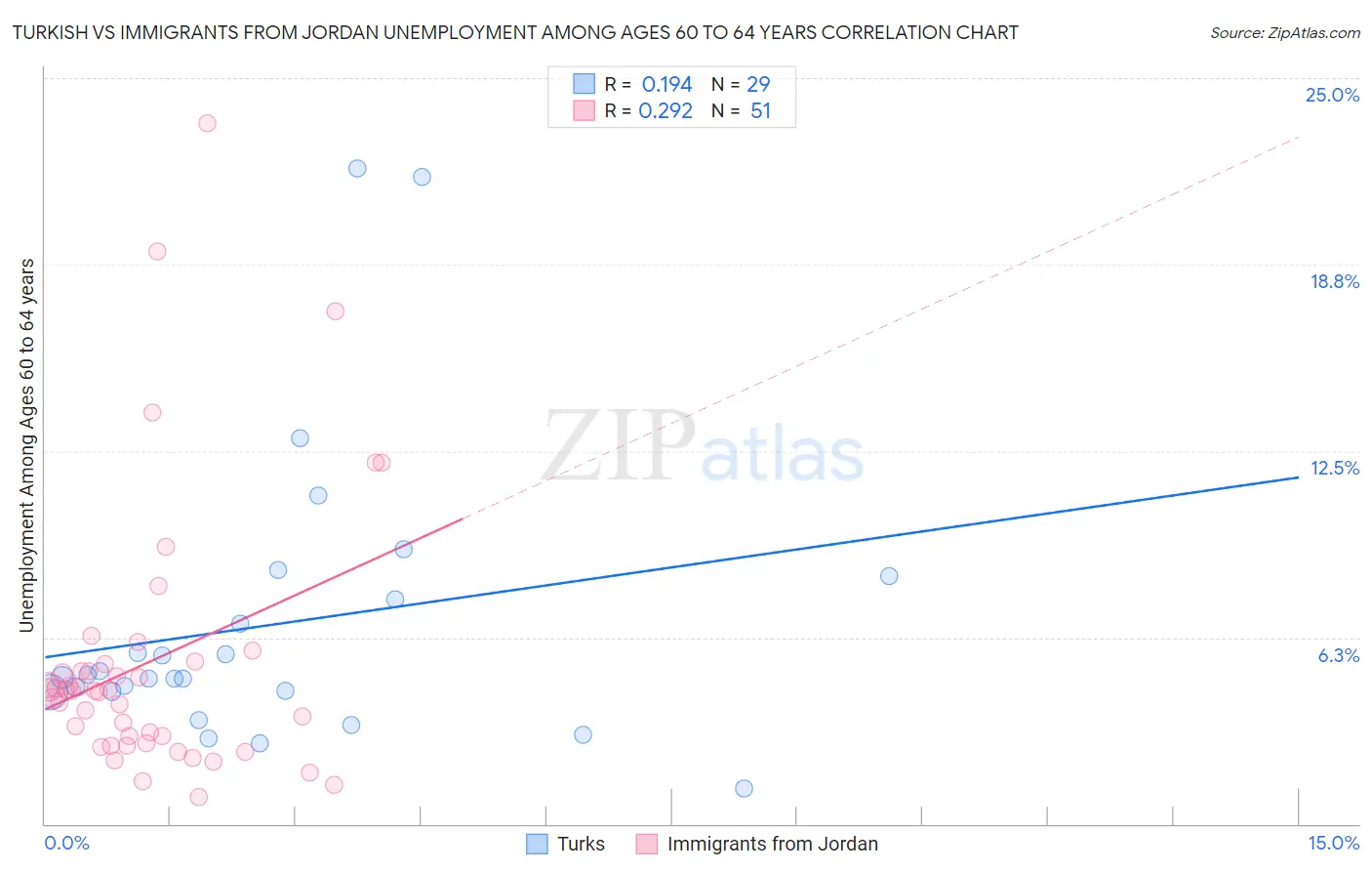 Turkish vs Immigrants from Jordan Unemployment Among Ages 60 to 64 years