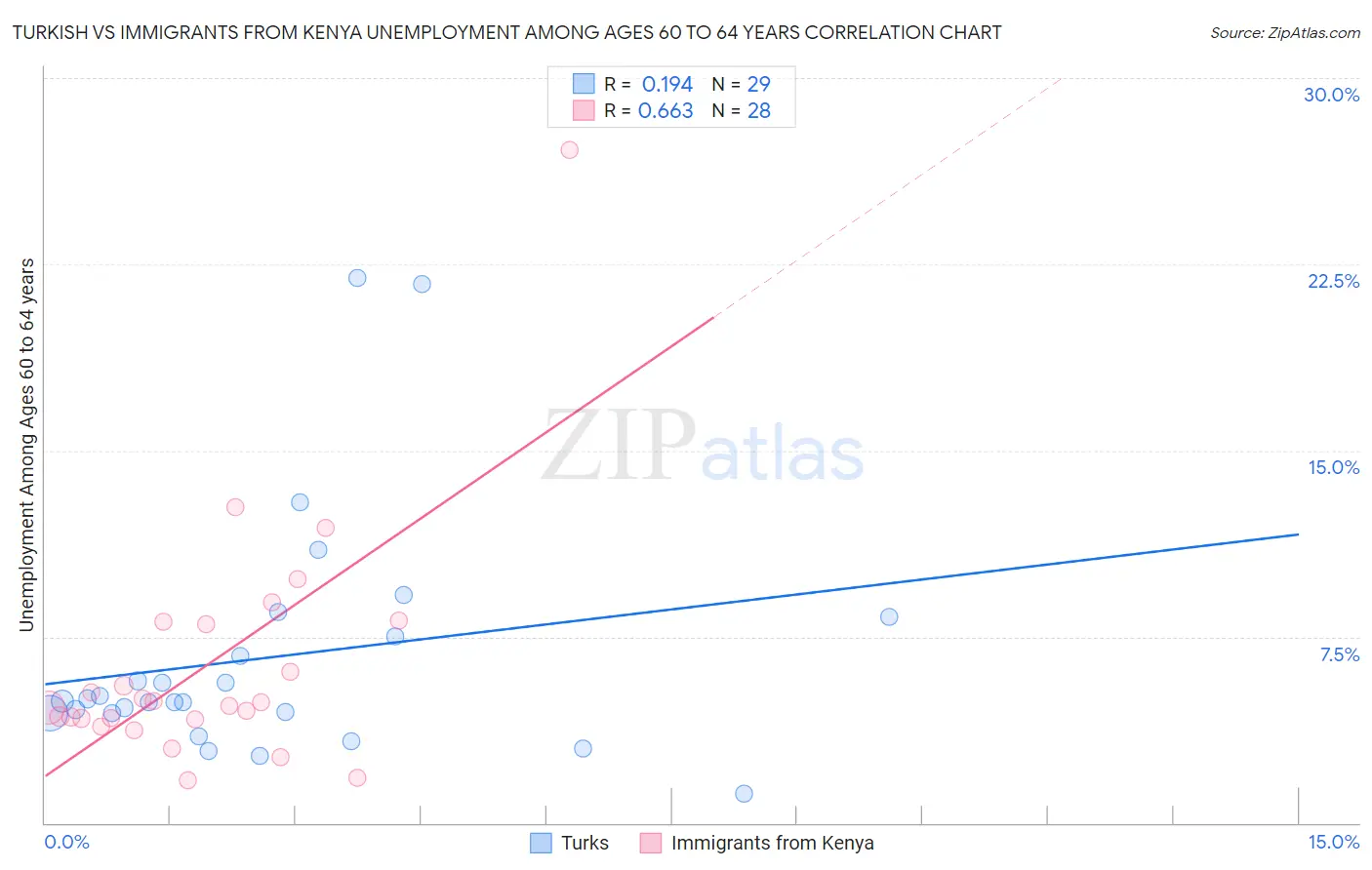 Turkish vs Immigrants from Kenya Unemployment Among Ages 60 to 64 years