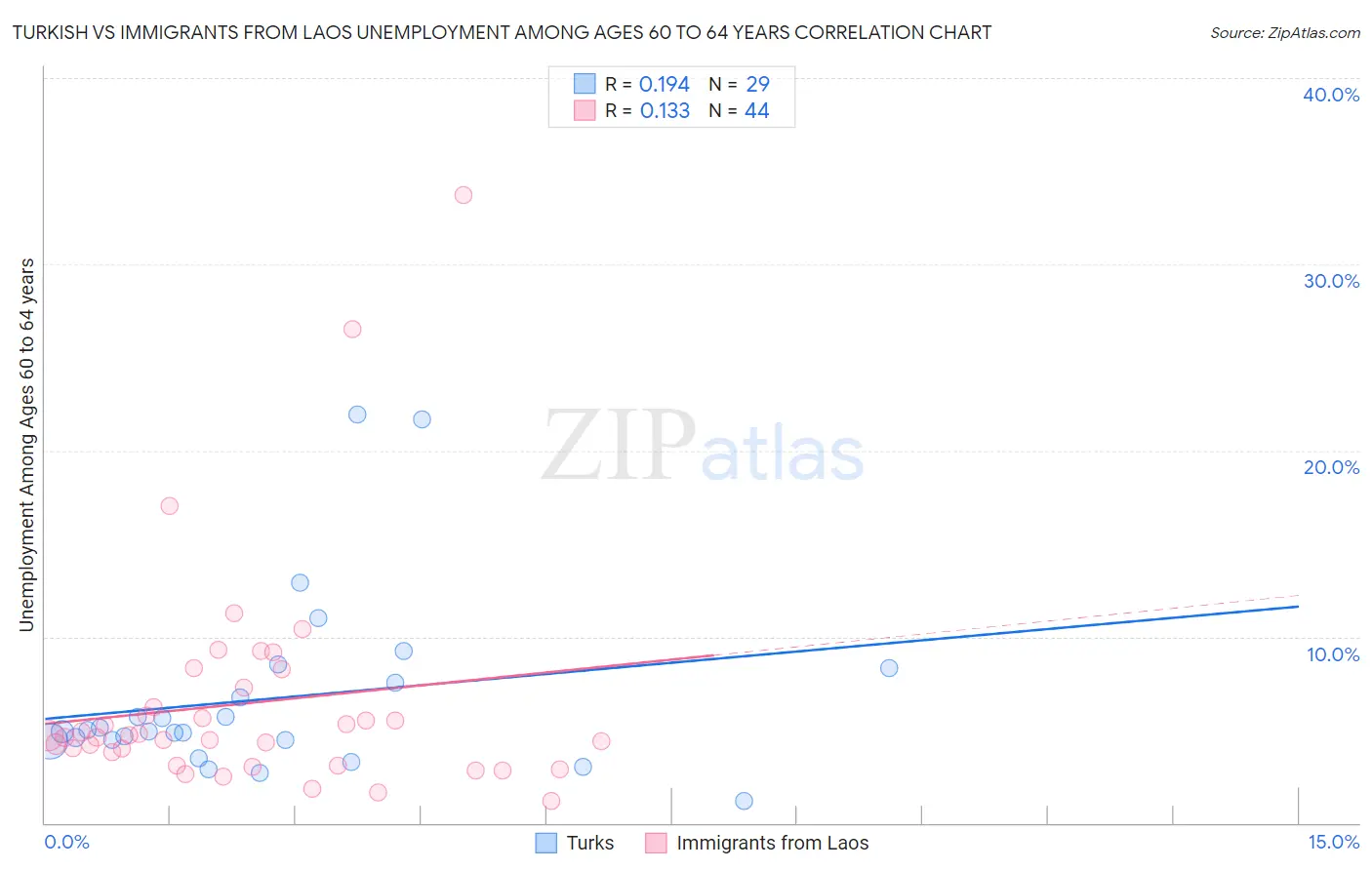 Turkish vs Immigrants from Laos Unemployment Among Ages 60 to 64 years