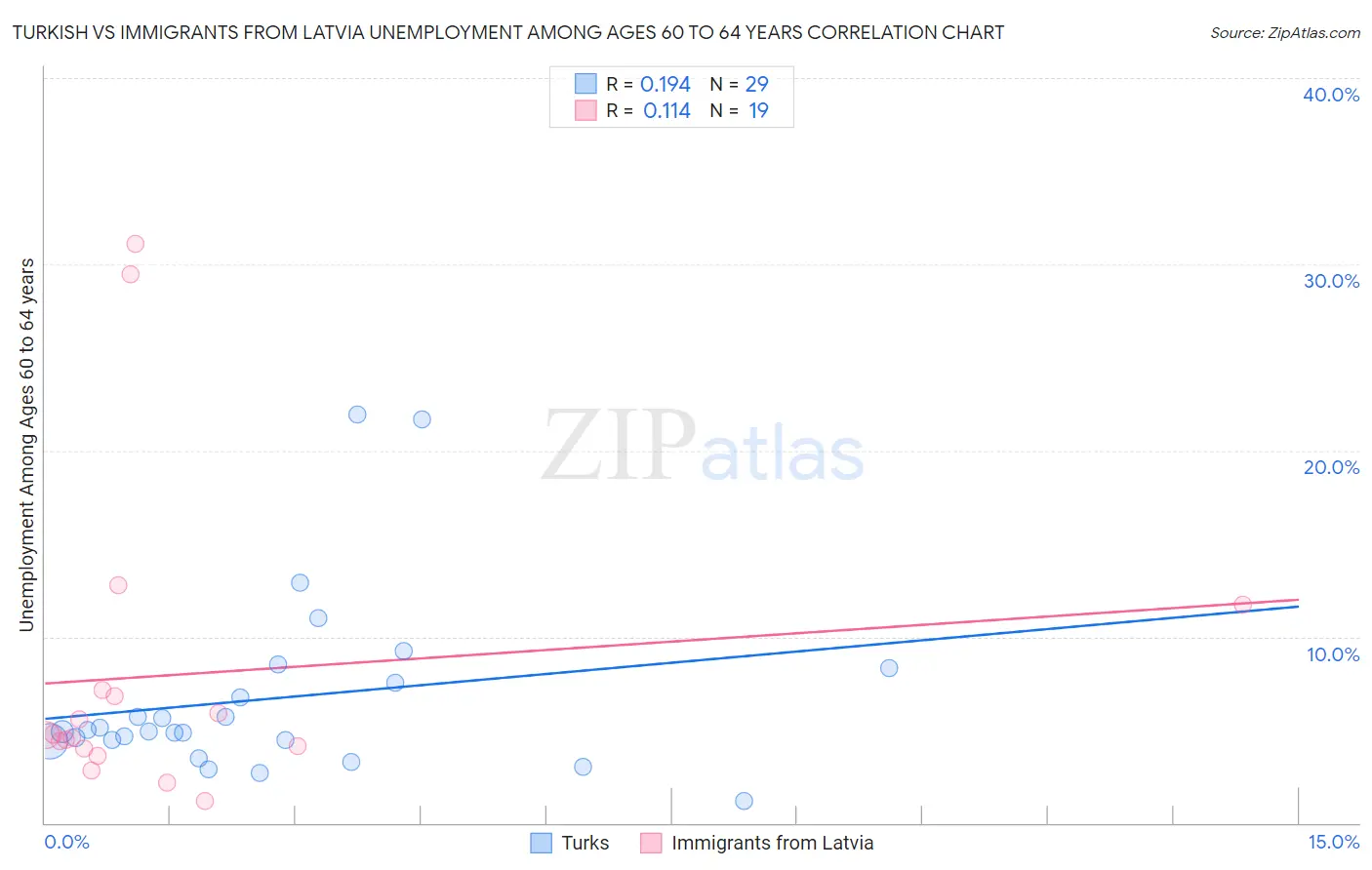 Turkish vs Immigrants from Latvia Unemployment Among Ages 60 to 64 years