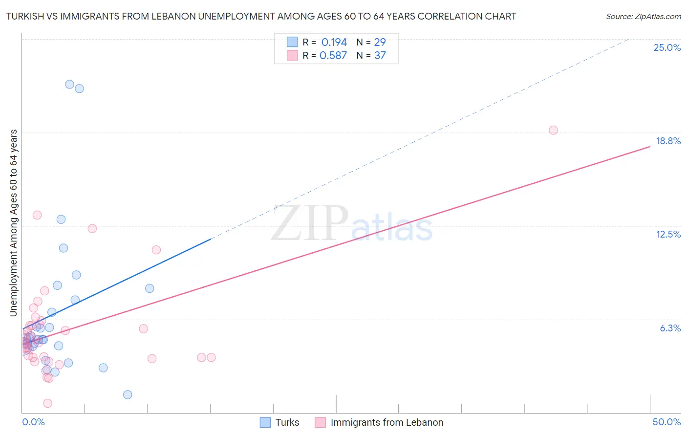 Turkish vs Immigrants from Lebanon Unemployment Among Ages 60 to 64 years