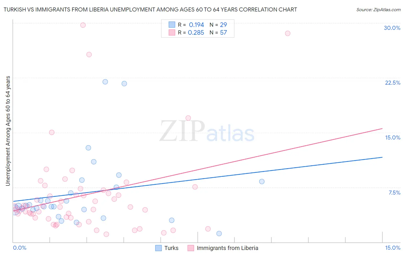 Turkish vs Immigrants from Liberia Unemployment Among Ages 60 to 64 years
