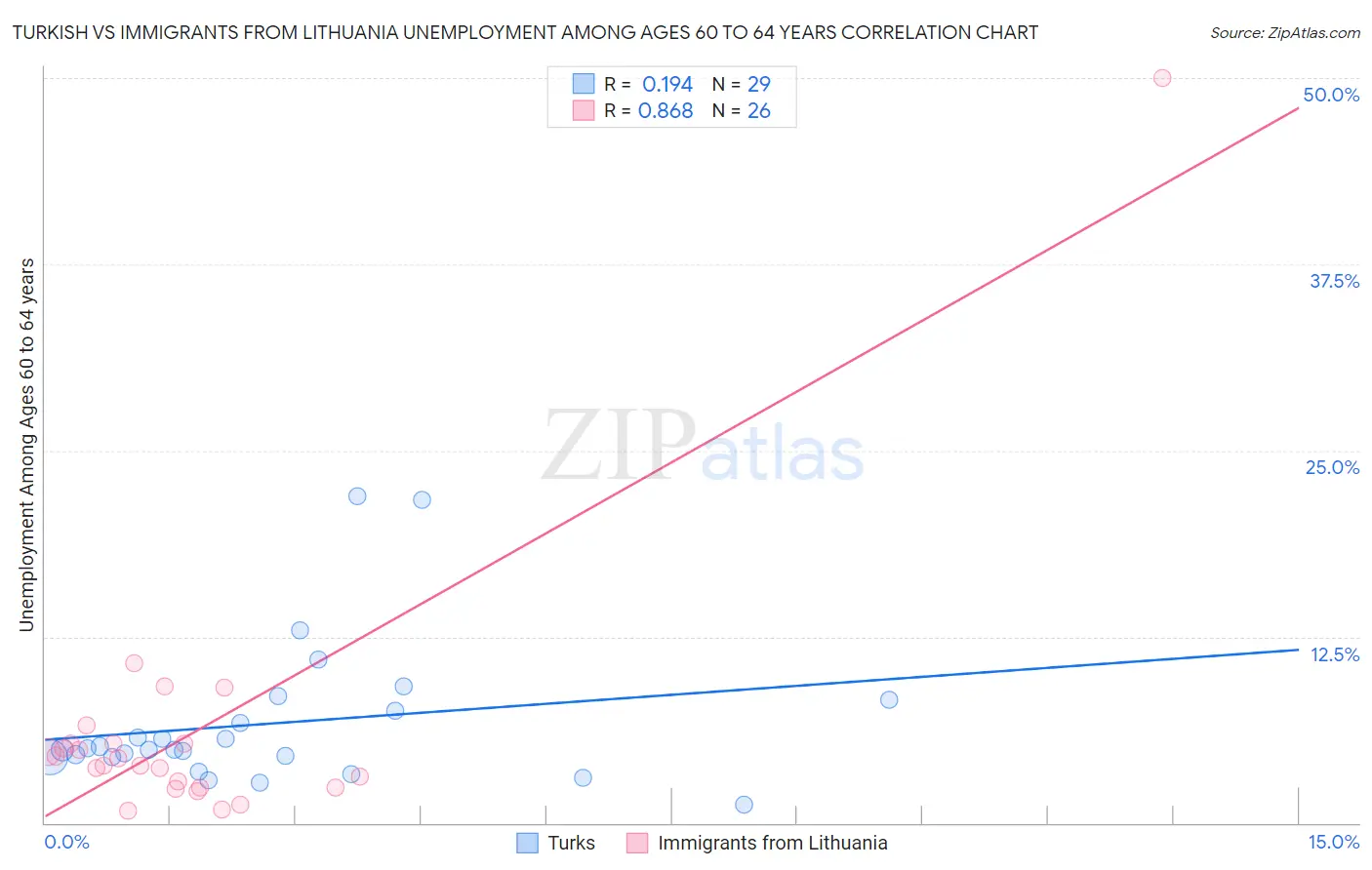 Turkish vs Immigrants from Lithuania Unemployment Among Ages 60 to 64 years