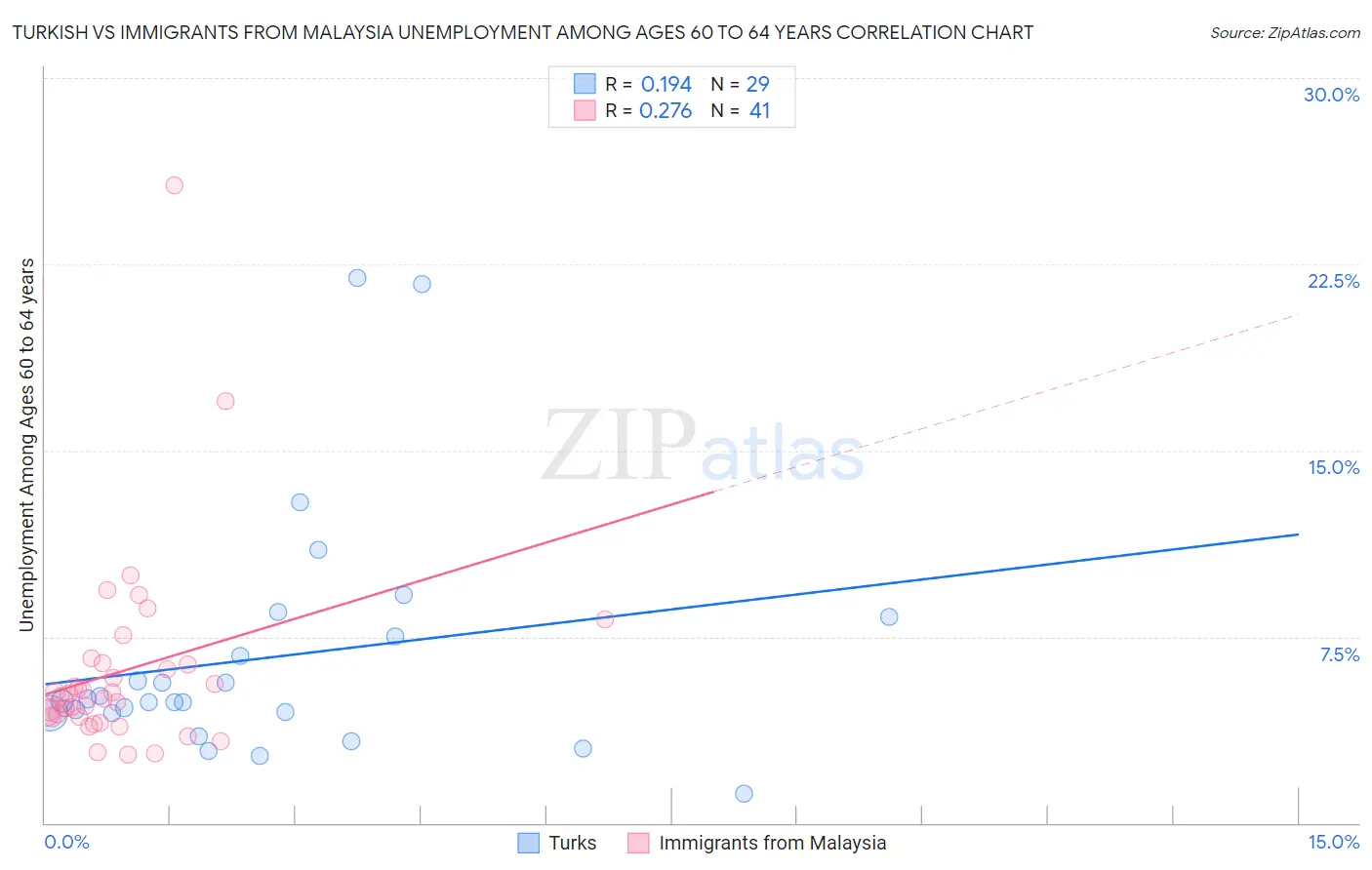 Turkish vs Immigrants from Malaysia Unemployment Among Ages 60 to 64 years
