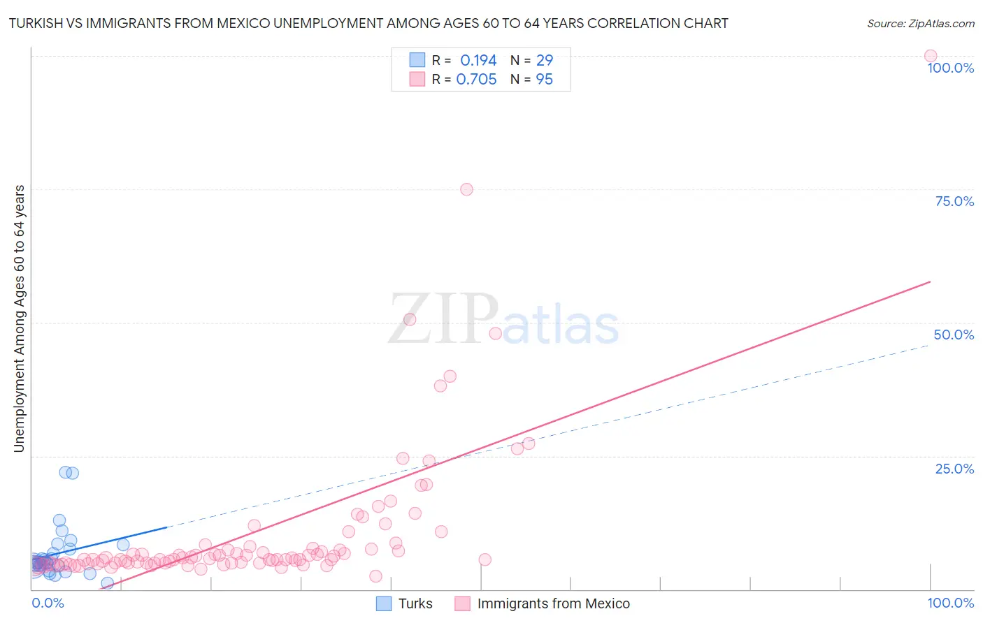 Turkish vs Immigrants from Mexico Unemployment Among Ages 60 to 64 years