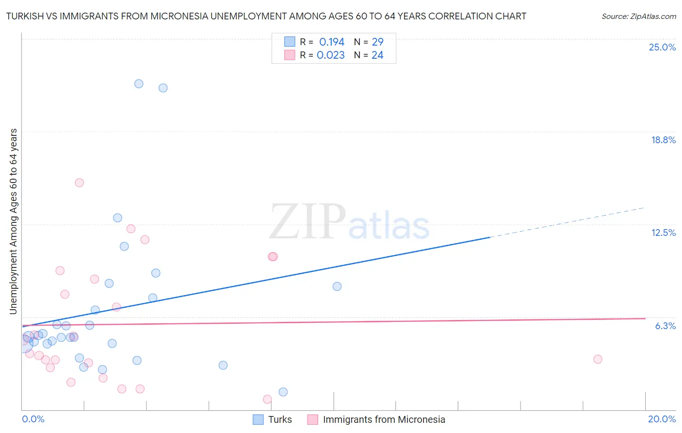 Turkish vs Immigrants from Micronesia Unemployment Among Ages 60 to 64 years