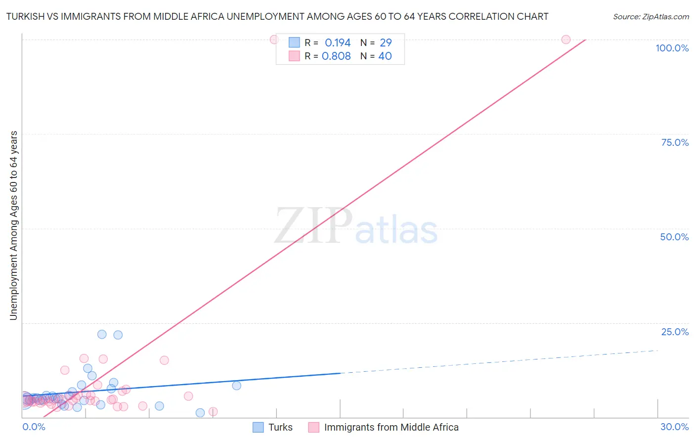 Turkish vs Immigrants from Middle Africa Unemployment Among Ages 60 to 64 years