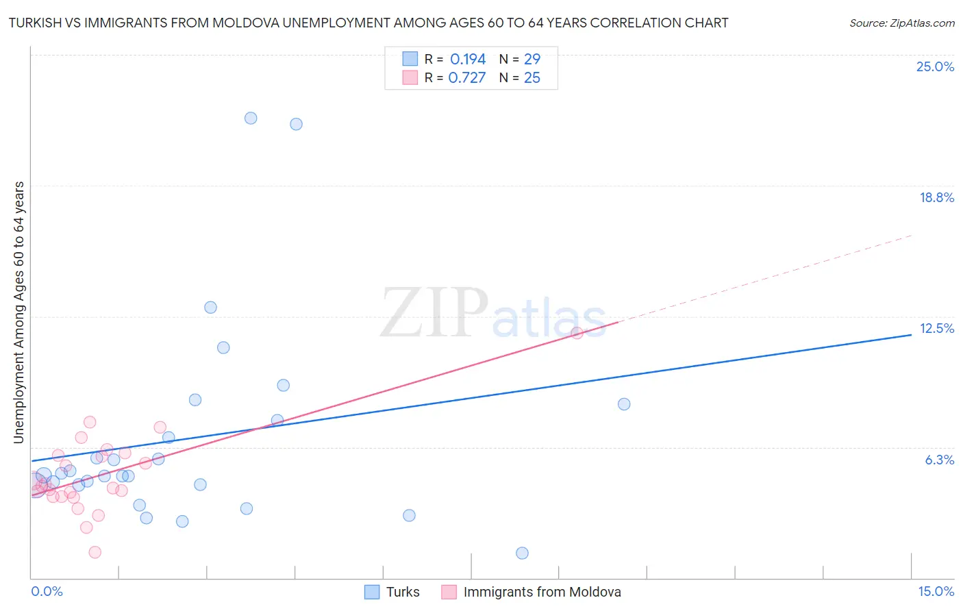Turkish vs Immigrants from Moldova Unemployment Among Ages 60 to 64 years