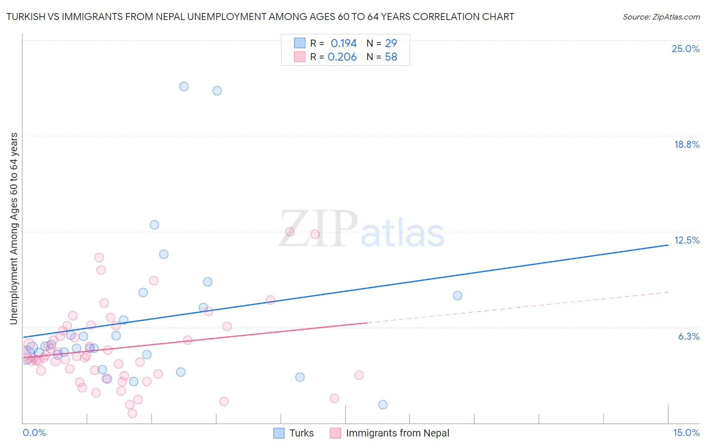 Turkish vs Immigrants from Nepal Unemployment Among Ages 60 to 64 years