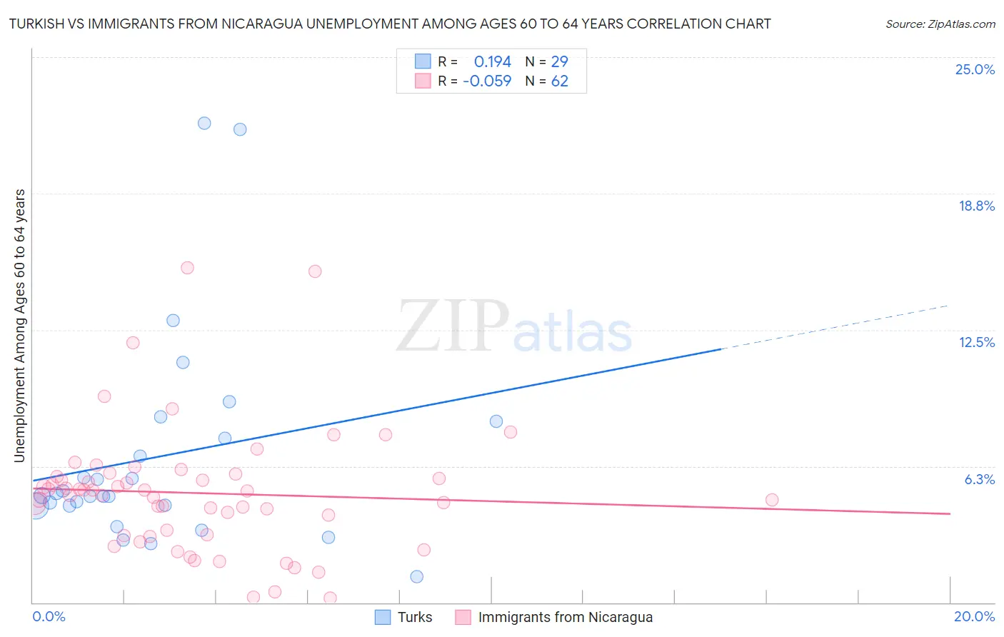 Turkish vs Immigrants from Nicaragua Unemployment Among Ages 60 to 64 years