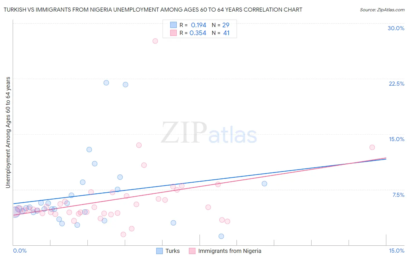 Turkish vs Immigrants from Nigeria Unemployment Among Ages 60 to 64 years