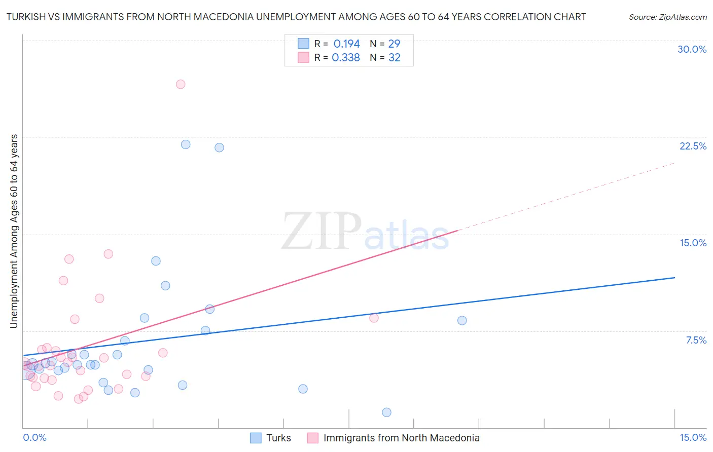 Turkish vs Immigrants from North Macedonia Unemployment Among Ages 60 to 64 years