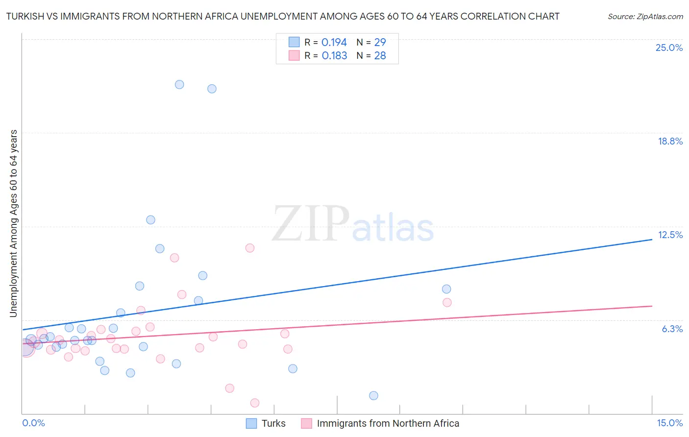 Turkish vs Immigrants from Northern Africa Unemployment Among Ages 60 to 64 years