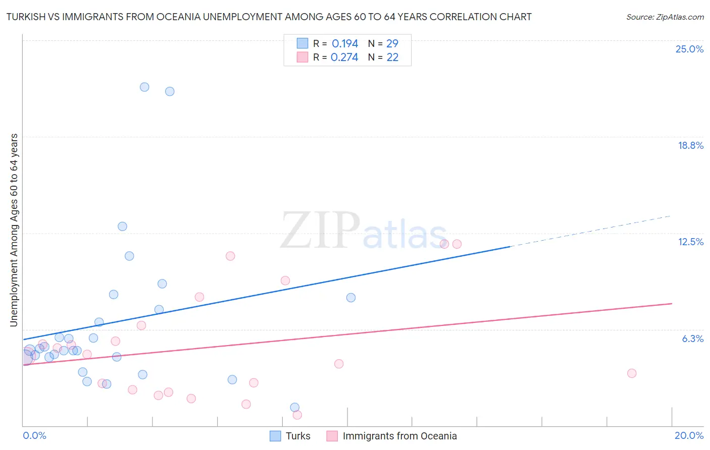 Turkish vs Immigrants from Oceania Unemployment Among Ages 60 to 64 years