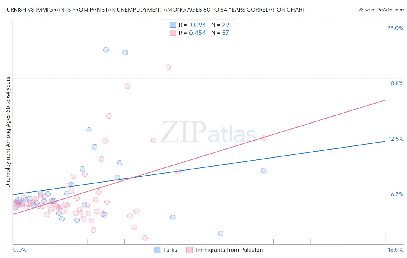 Turkish vs Immigrants from Pakistan Unemployment Among Ages 60 to 64 years
