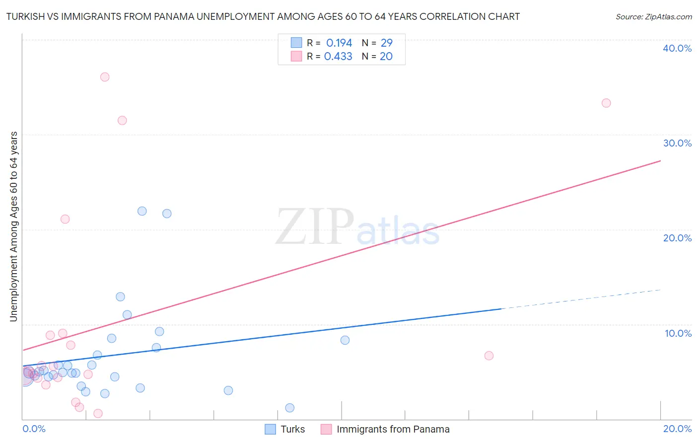 Turkish vs Immigrants from Panama Unemployment Among Ages 60 to 64 years