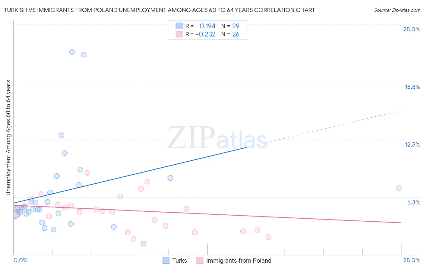 Turkish vs Immigrants from Poland Unemployment Among Ages 60 to 64 years