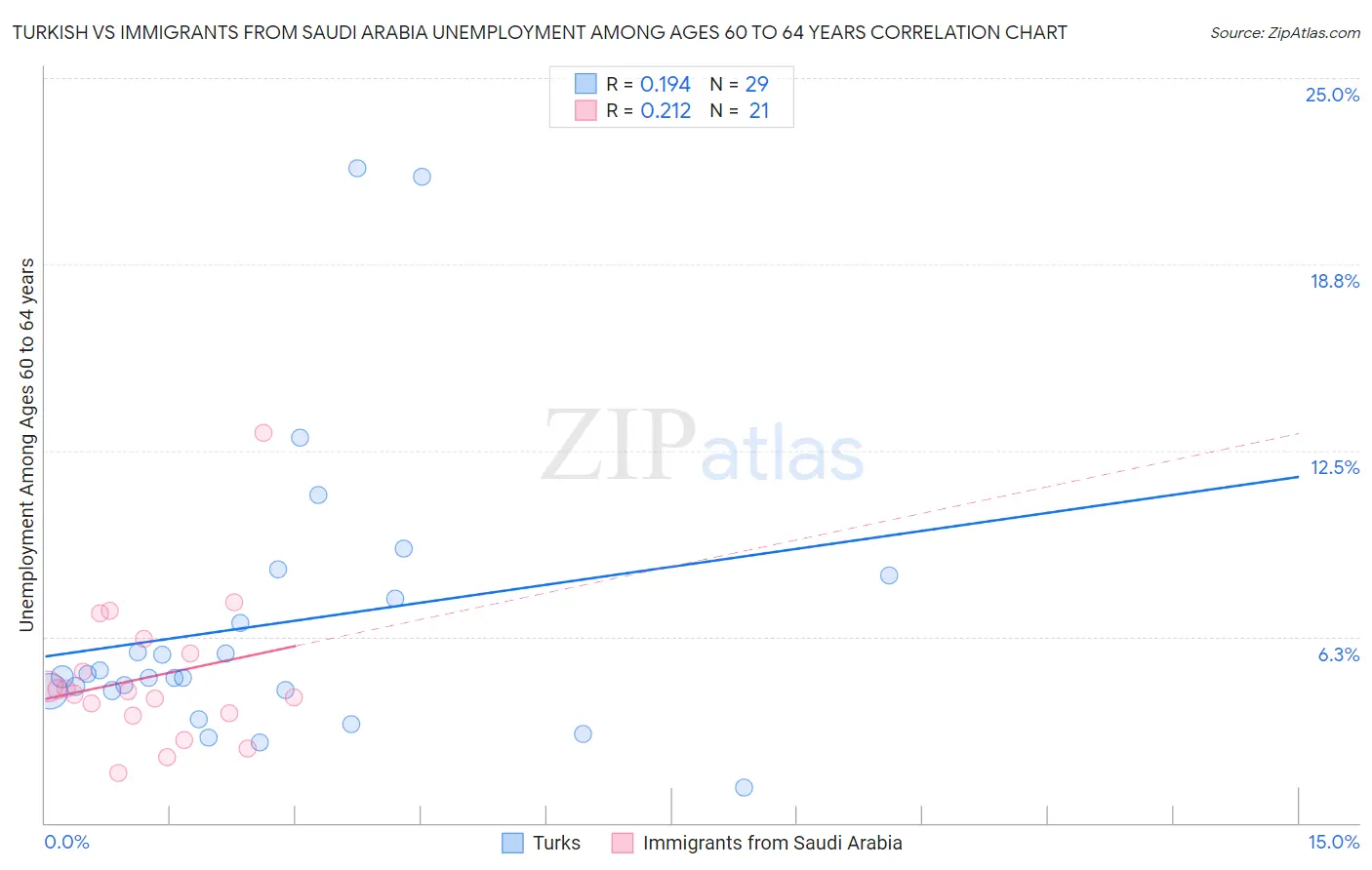 Turkish vs Immigrants from Saudi Arabia Unemployment Among Ages 60 to 64 years