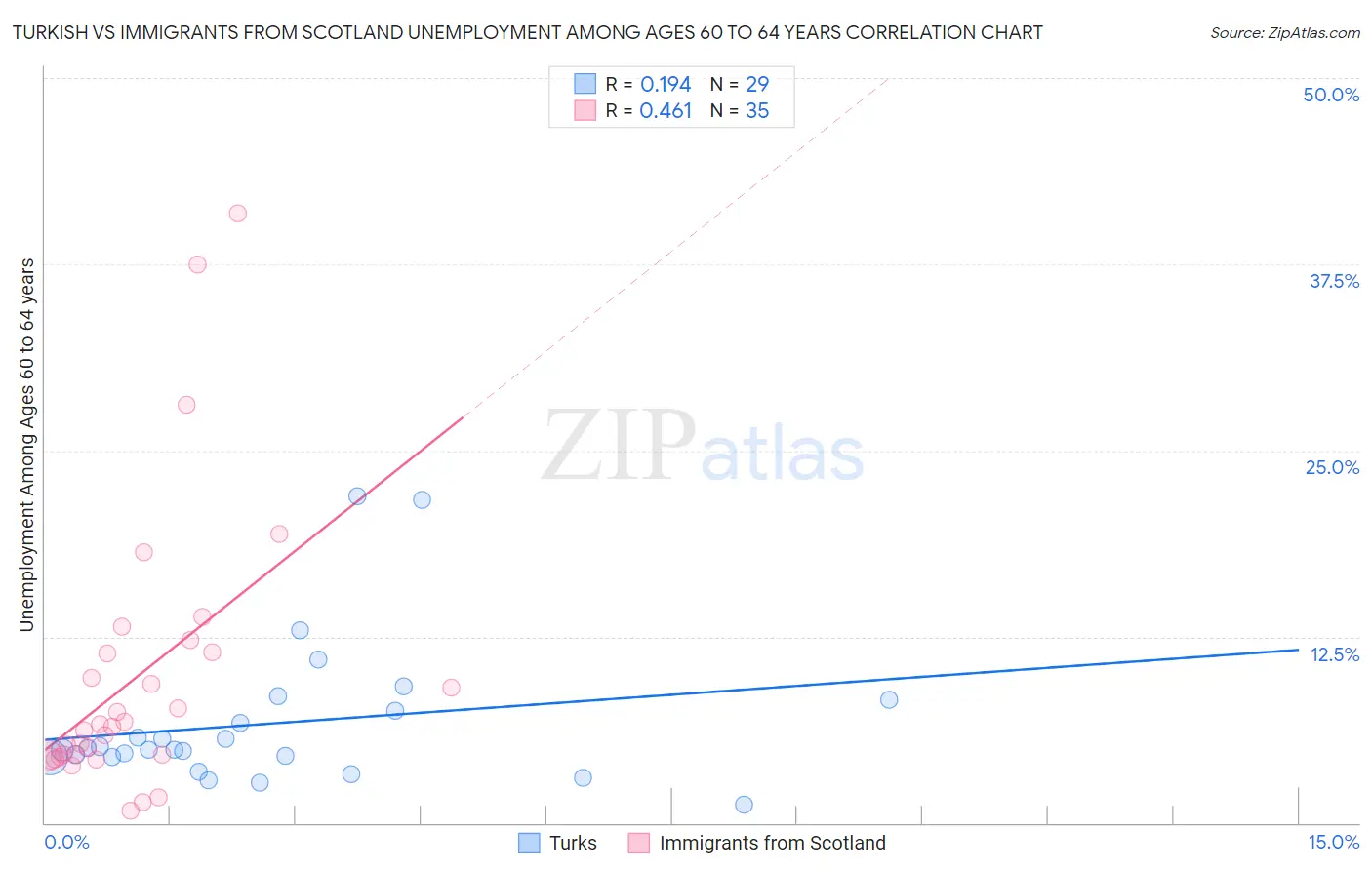 Turkish vs Immigrants from Scotland Unemployment Among Ages 60 to 64 years