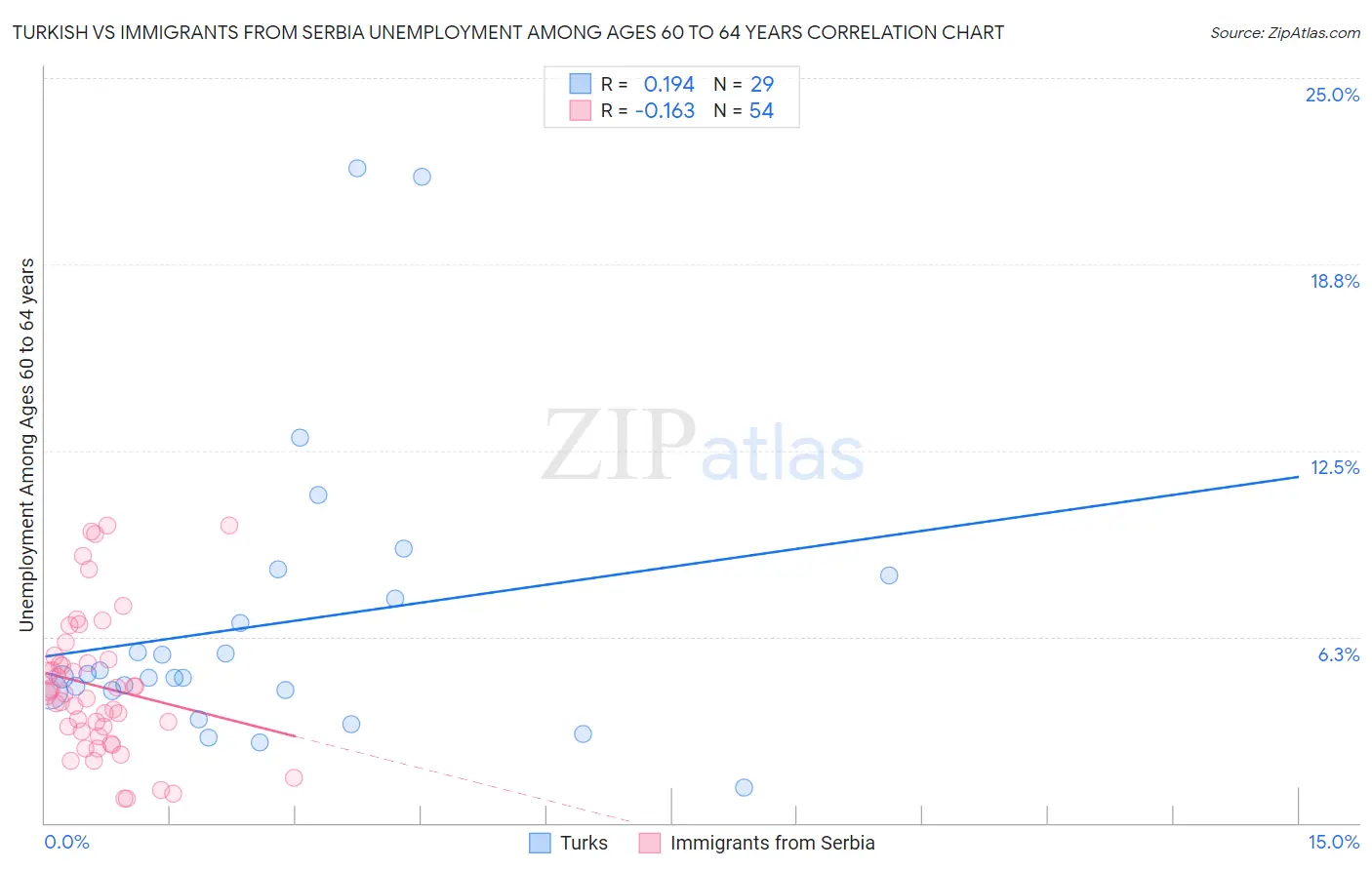 Turkish vs Immigrants from Serbia Unemployment Among Ages 60 to 64 years