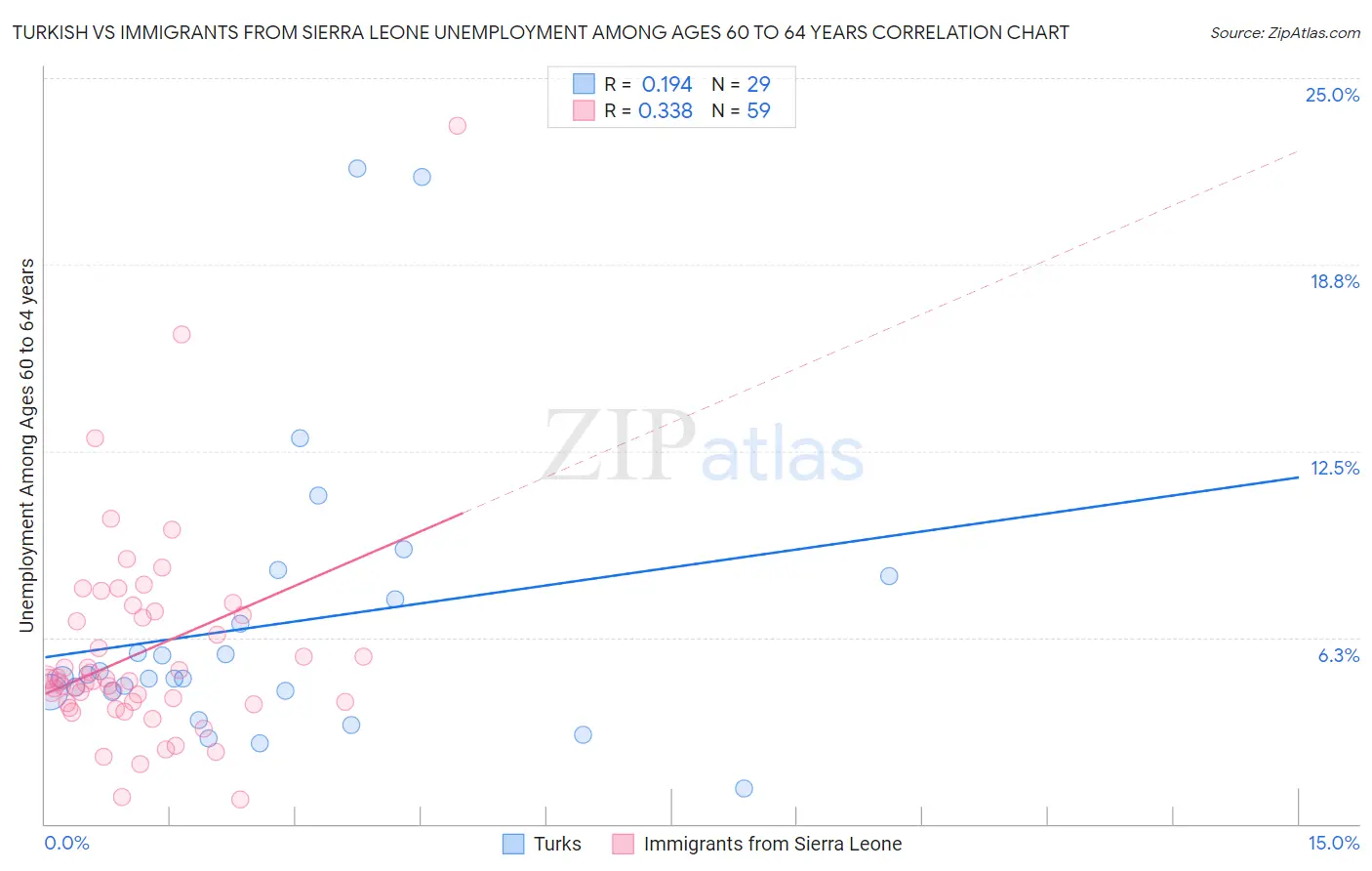 Turkish vs Immigrants from Sierra Leone Unemployment Among Ages 60 to 64 years