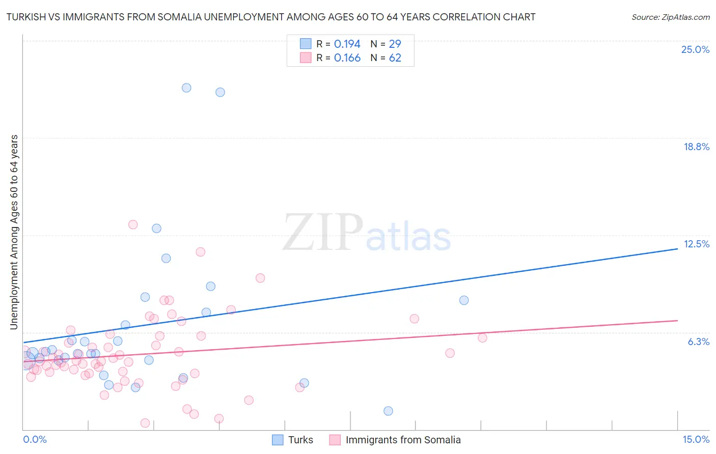 Turkish vs Immigrants from Somalia Unemployment Among Ages 60 to 64 years