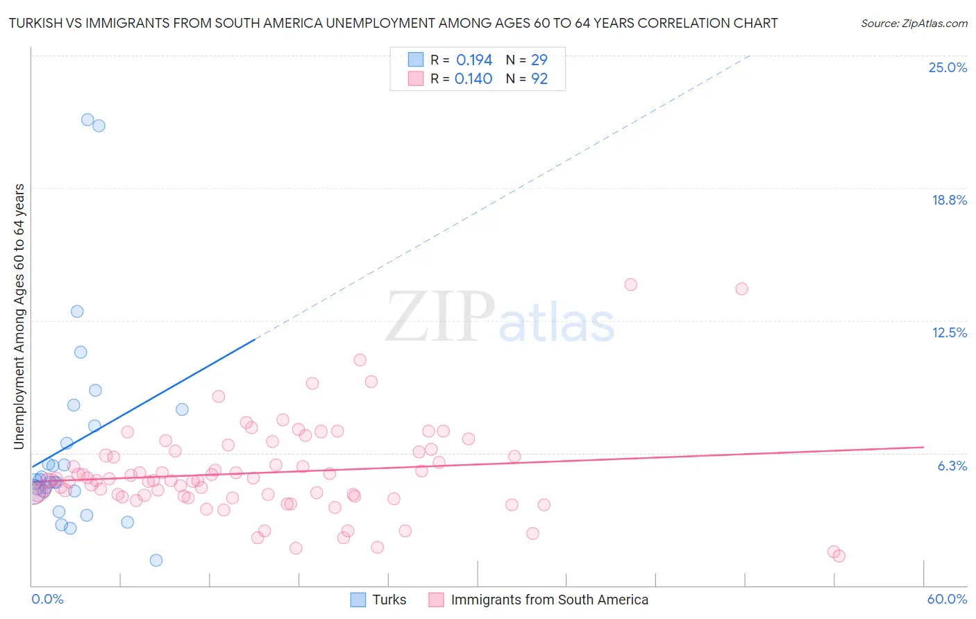 Turkish vs Immigrants from South America Unemployment Among Ages 60 to 64 years