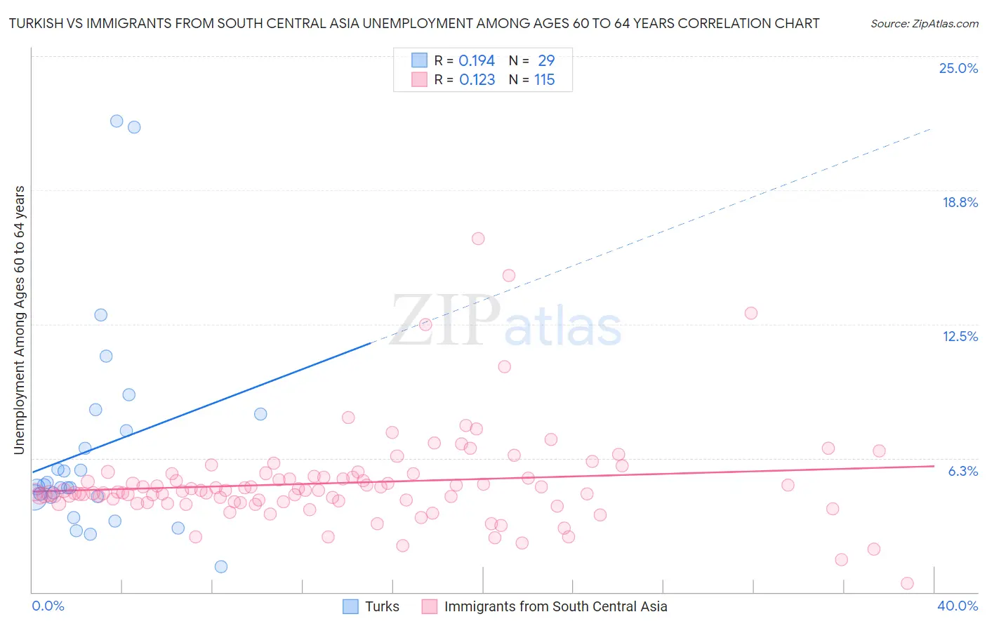 Turkish vs Immigrants from South Central Asia Unemployment Among Ages 60 to 64 years