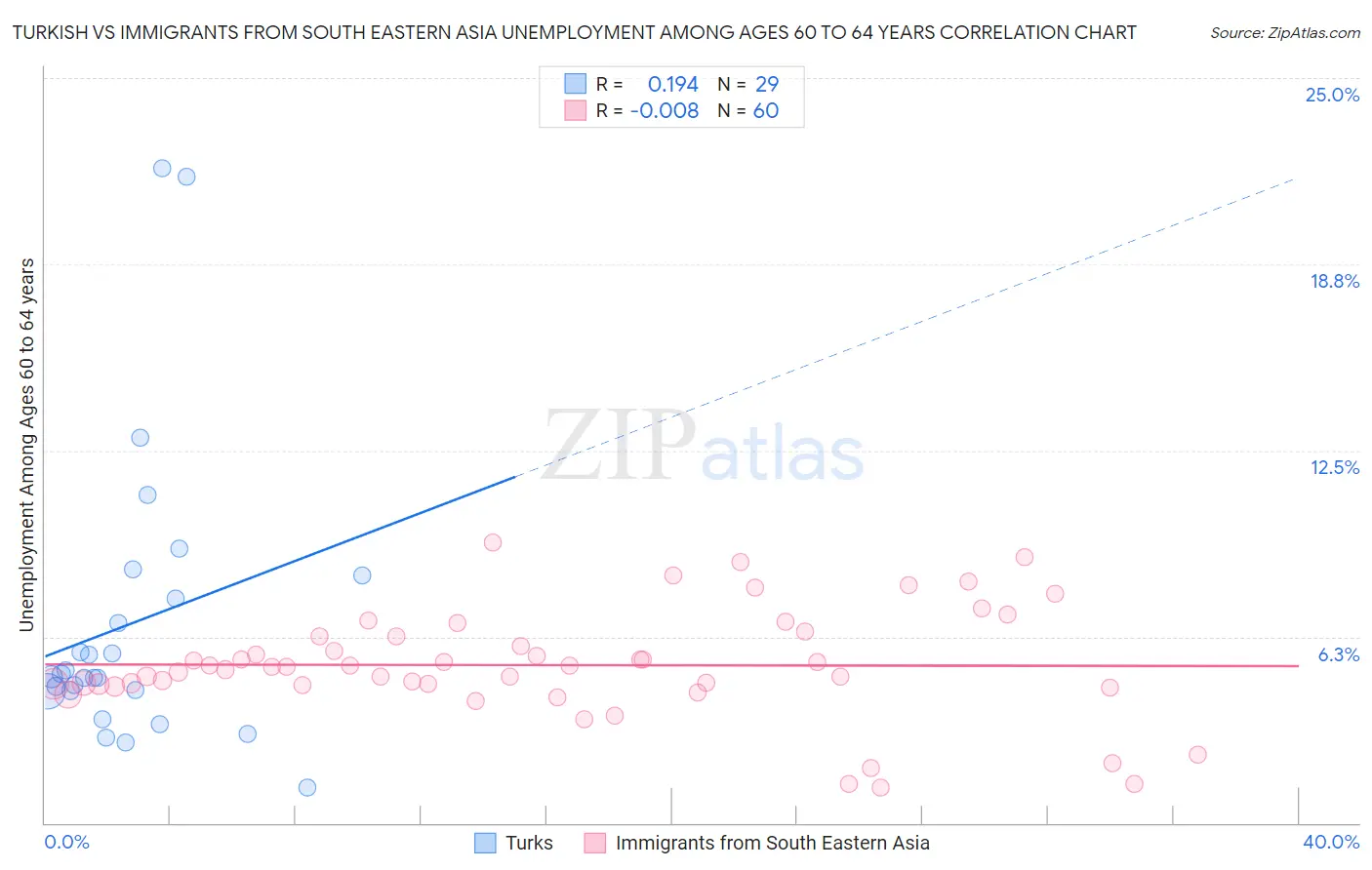 Turkish vs Immigrants from South Eastern Asia Unemployment Among Ages 60 to 64 years