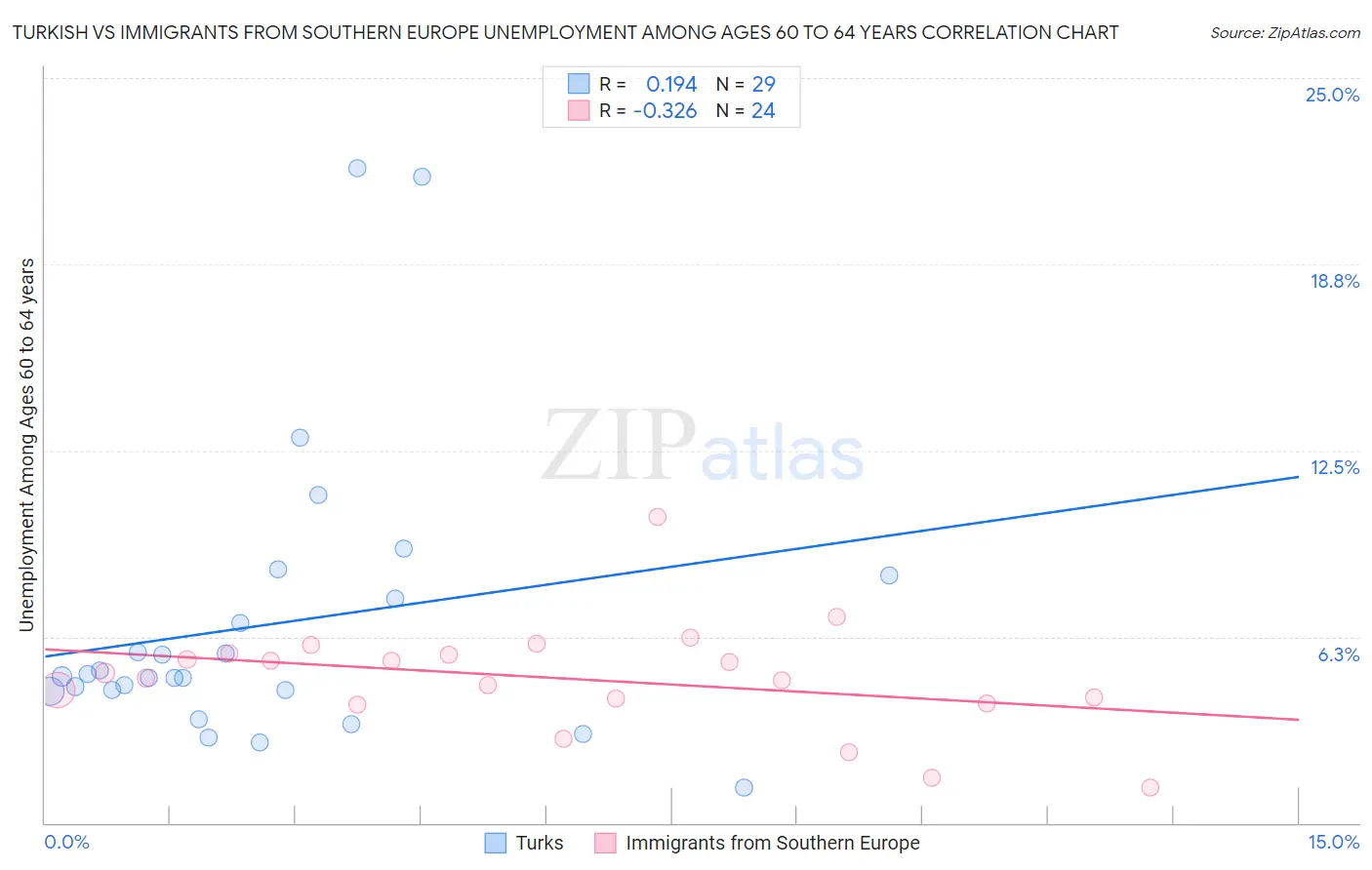 Turkish vs Immigrants from Southern Europe Unemployment Among Ages 60 to 64 years