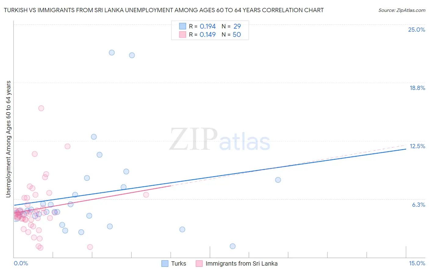 Turkish vs Immigrants from Sri Lanka Unemployment Among Ages 60 to 64 years