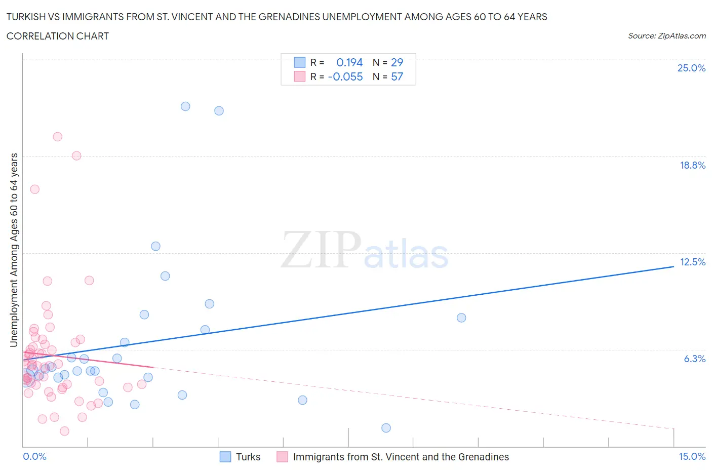 Turkish vs Immigrants from St. Vincent and the Grenadines Unemployment Among Ages 60 to 64 years