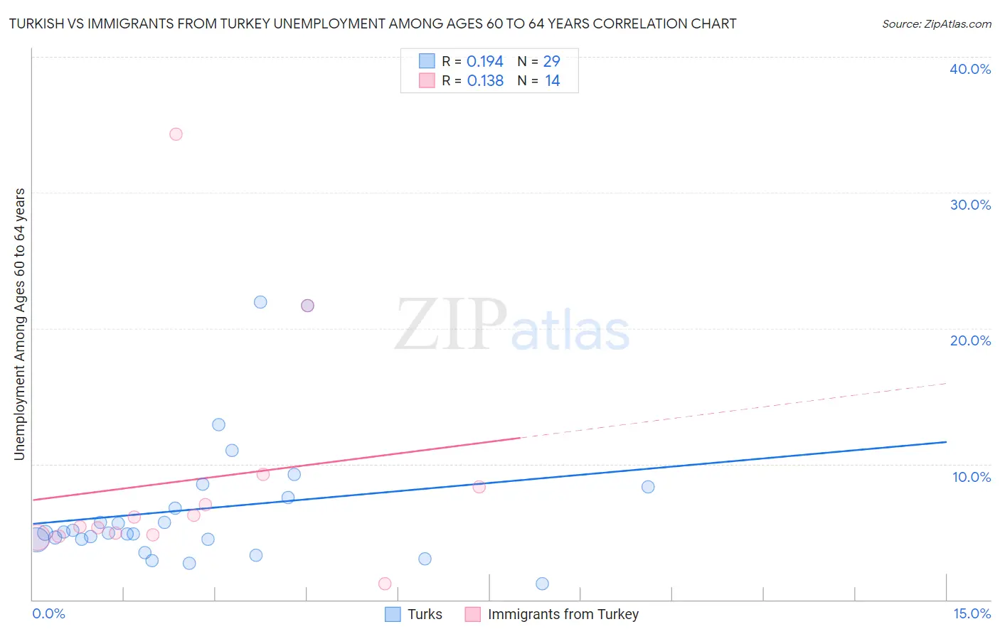 Turkish vs Immigrants from Turkey Unemployment Among Ages 60 to 64 years