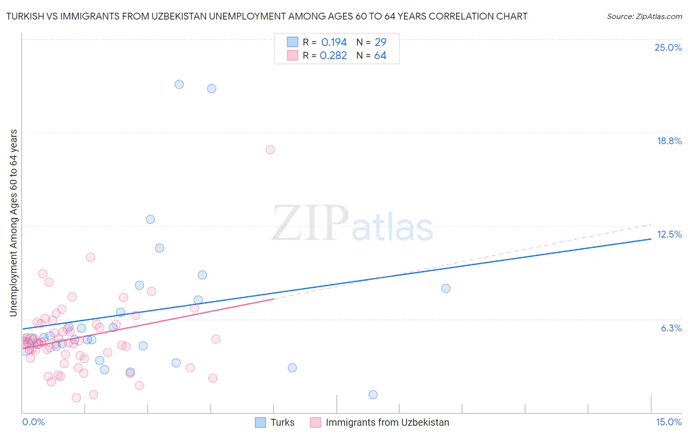 Turkish vs Immigrants from Uzbekistan Unemployment Among Ages 60 to 64 years