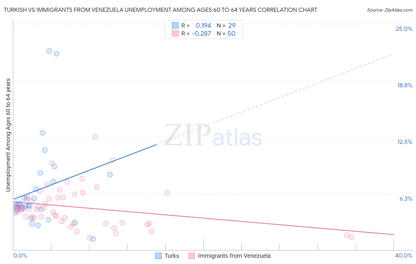 Turkish vs Immigrants from Venezuela Unemployment Among Ages 60 to 64 years