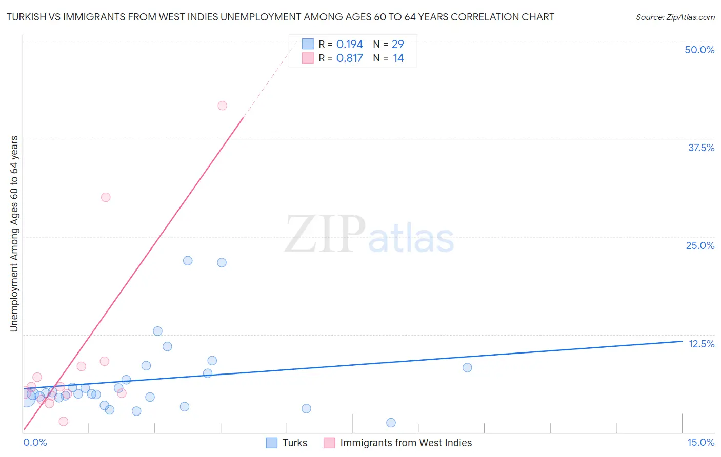 Turkish vs Immigrants from West Indies Unemployment Among Ages 60 to 64 years