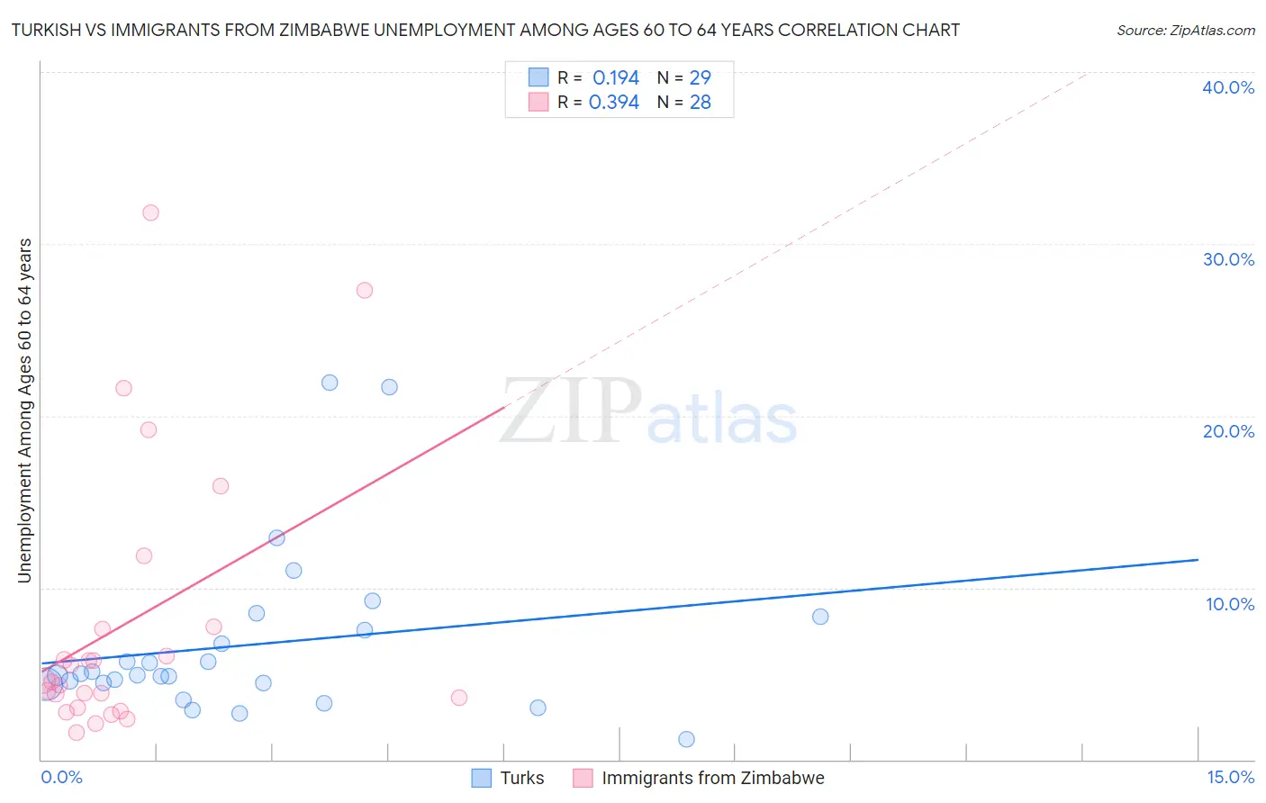 Turkish vs Immigrants from Zimbabwe Unemployment Among Ages 60 to 64 years