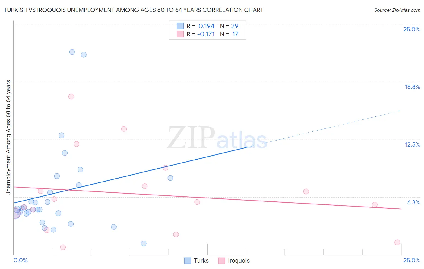 Turkish vs Iroquois Unemployment Among Ages 60 to 64 years