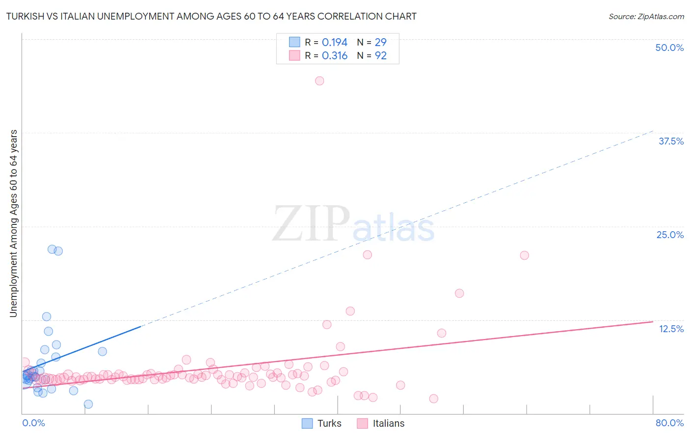 Turkish vs Italian Unemployment Among Ages 60 to 64 years