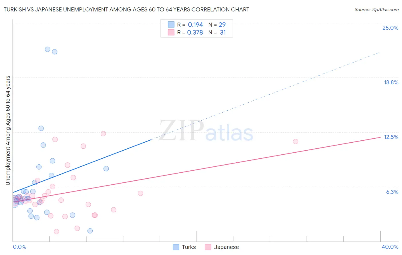 Turkish vs Japanese Unemployment Among Ages 60 to 64 years