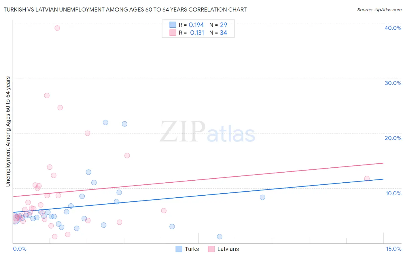 Turkish vs Latvian Unemployment Among Ages 60 to 64 years