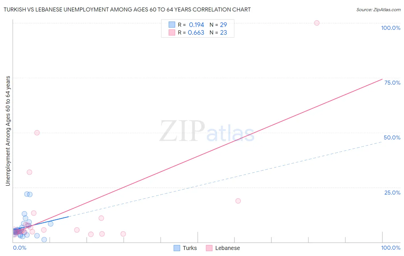 Turkish vs Lebanese Unemployment Among Ages 60 to 64 years