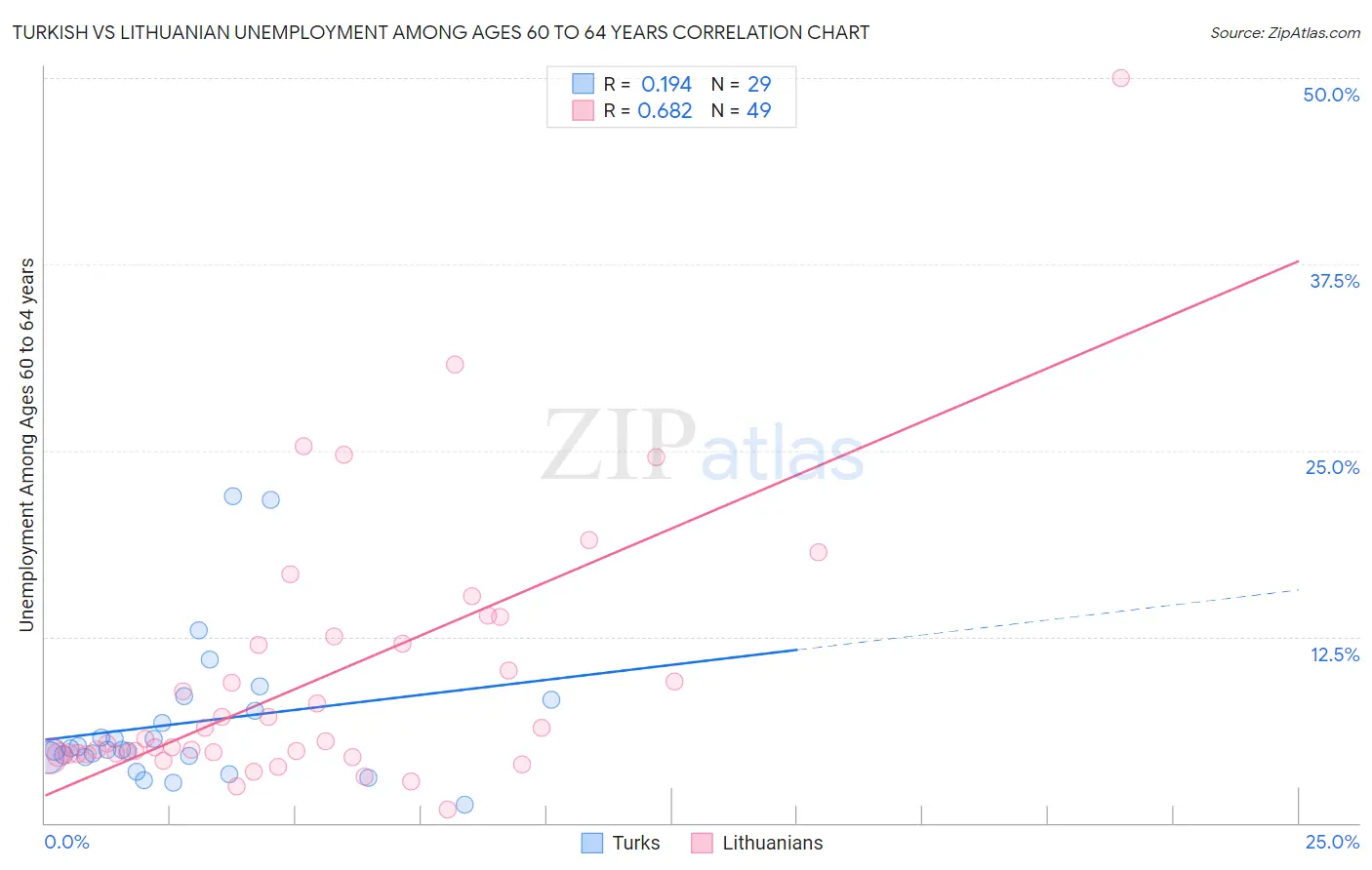Turkish vs Lithuanian Unemployment Among Ages 60 to 64 years
